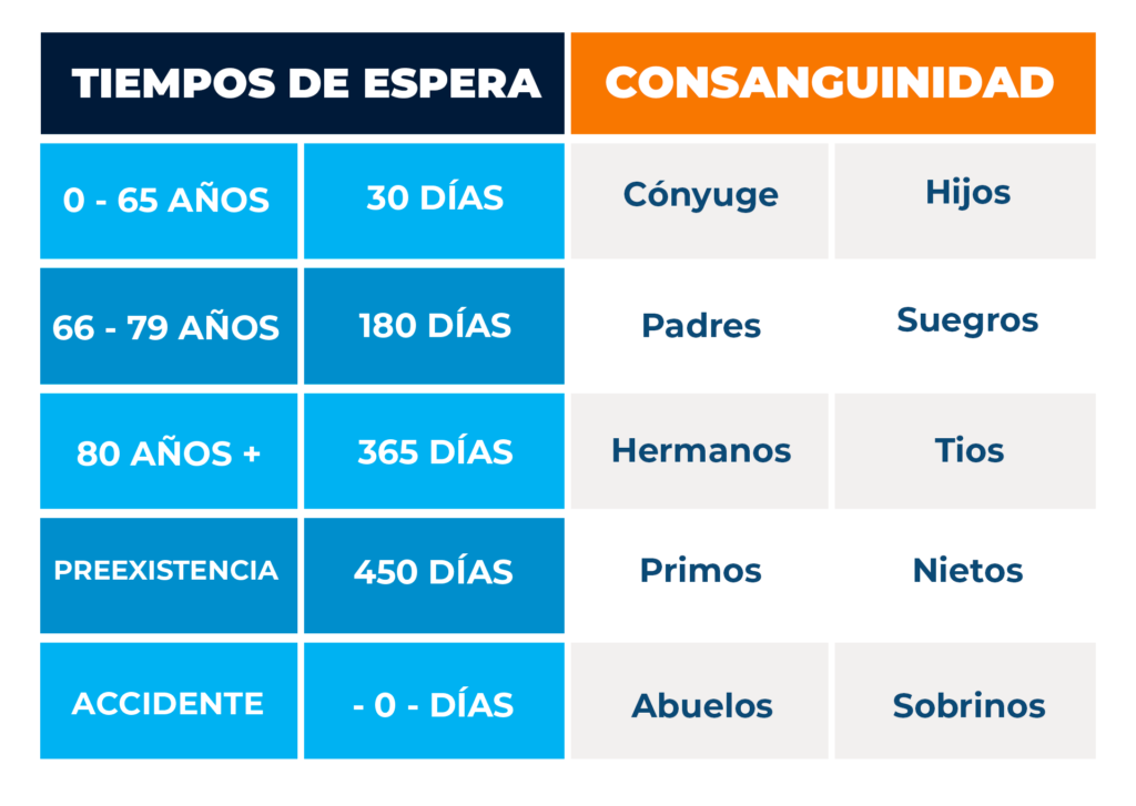 Tiempos de Espera Plan Raices - Serenity Assistance